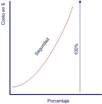 Grafico seguridad