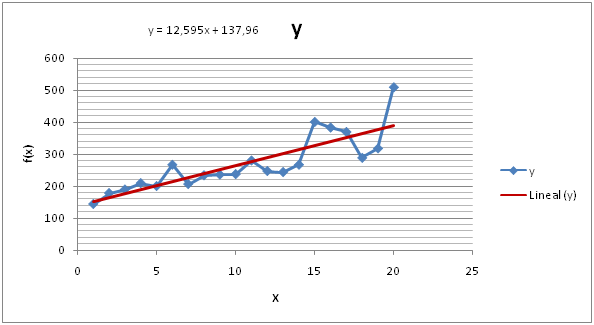 Regresion lineal